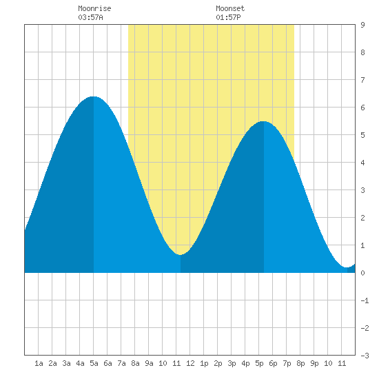 Roses Bluff tide chart for Thursday, March 16, 2023