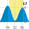 Roses Bluff tide chart for Friday, March 17, 2023