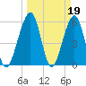 Roses Bluff tide chart for Sunday, March 19, 2023