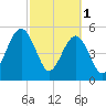 Roses Bluff tide chart for Wednesday, March 1, 2023