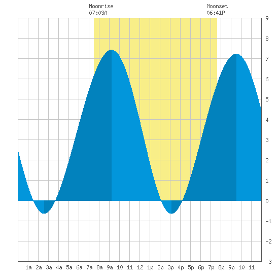 Roses Bluff tide chart for Monday, March 20, 2023
