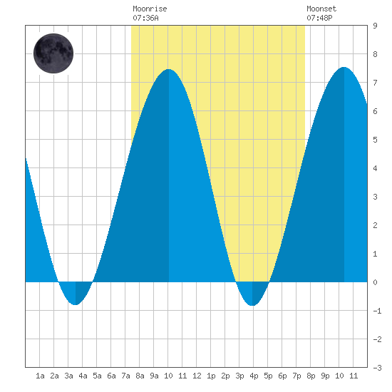 Roses Bluff tide chart for Tuesday, March 21, 2023