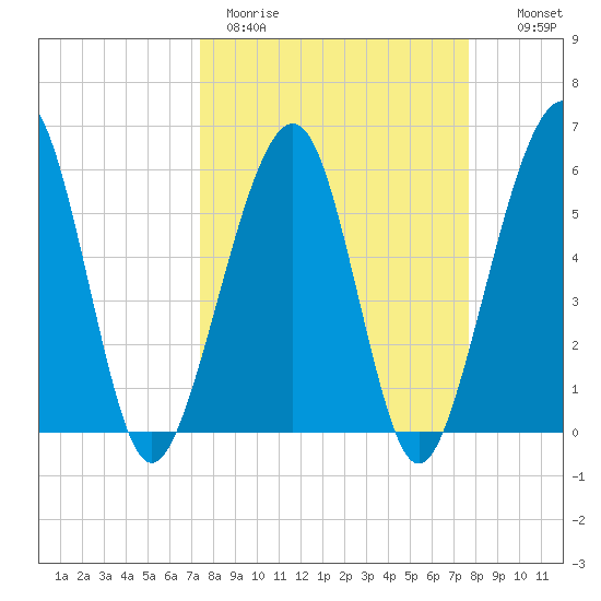 Roses Bluff tide chart for Thursday, March 23, 2023