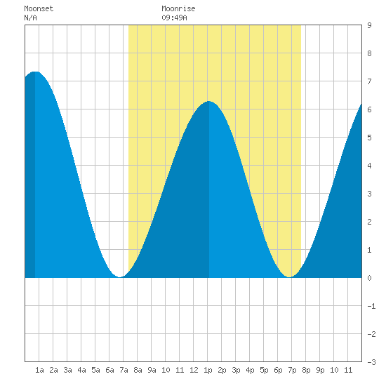 Roses Bluff tide chart for Saturday, March 25, 2023