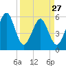 Roses Bluff tide chart for Monday, March 27, 2023