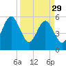 Roses Bluff tide chart for Wednesday, March 29, 2023
