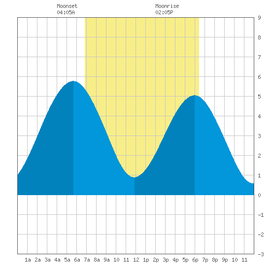 Roses Bluff tide chart for Thursday, March 2, 2023