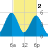 Roses Bluff tide chart for Thursday, March 2, 2023