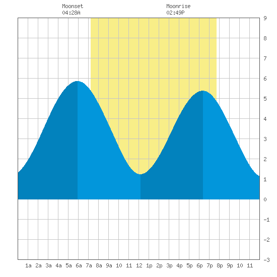 Roses Bluff tide chart for Friday, March 31, 2023