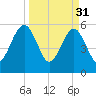 Roses Bluff tide chart for Friday, March 31, 2023