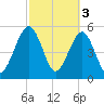 Roses Bluff tide chart for Friday, March 3, 2023