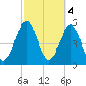Roses Bluff tide chart for Saturday, March 4, 2023