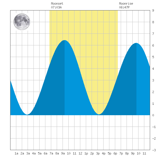 Roses Bluff tide chart for Tuesday, March 7, 2023