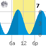 Roses Bluff tide chart for Tuesday, March 7, 2023