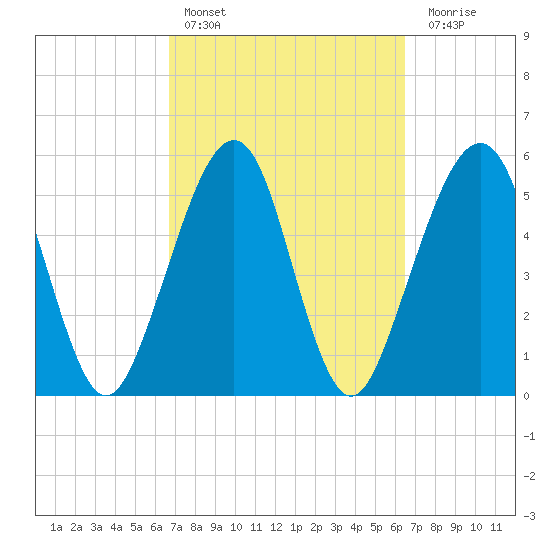 Roses Bluff tide chart for Wednesday, March 8, 2023