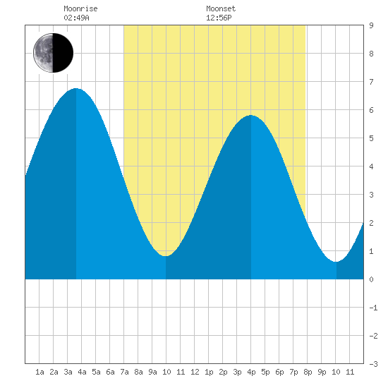 Roses Bluff tide chart for Thursday, April 13, 2023
