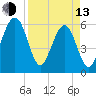 Roses Bluff tide chart for Thursday, April 13, 2023