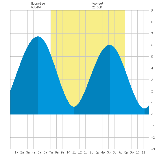 Roses Bluff tide chart for Friday, April 14, 2023