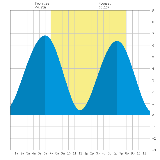 Roses Bluff tide chart for Saturday, April 15, 2023
