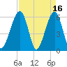 Roses Bluff tide chart for Sunday, April 16, 2023