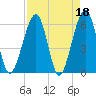 Roses Bluff tide chart for Tuesday, April 18, 2023