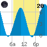 Roses Bluff tide chart for Thursday, April 20, 2023