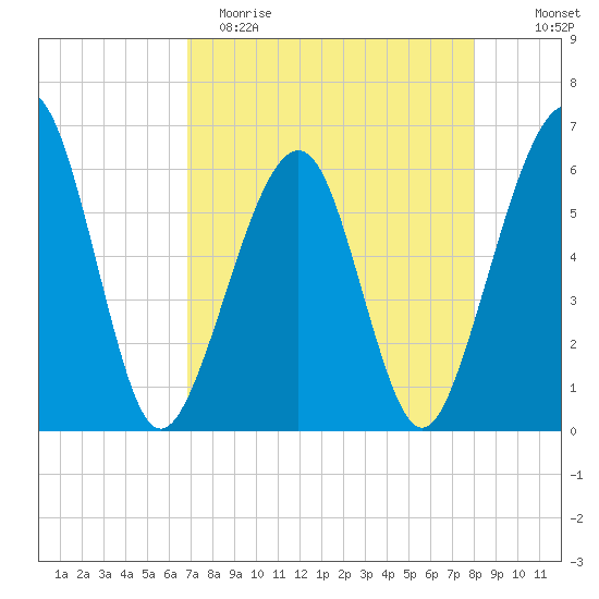 Roses Bluff tide chart for Saturday, April 22, 2023