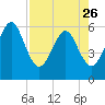 Roses Bluff tide chart for Wednesday, April 26, 2023