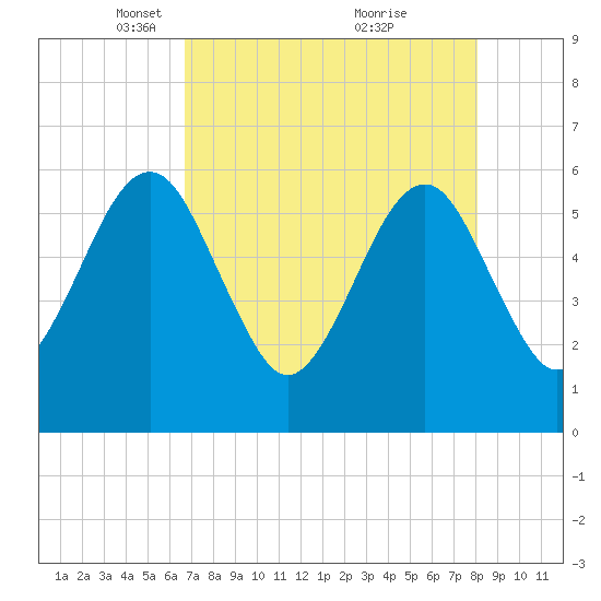 Roses Bluff tide chart for Saturday, April 29, 2023