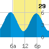 Roses Bluff tide chart for Saturday, April 29, 2023