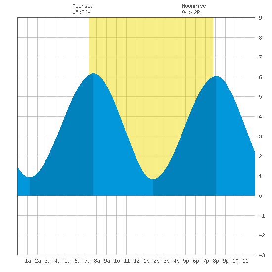 Roses Bluff tide chart for Sunday, April 2, 2023