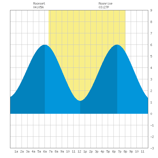 Roses Bluff tide chart for Sunday, April 30, 2023