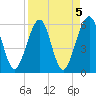 Roses Bluff tide chart for Wednesday, April 5, 2023