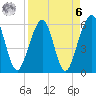 Roses Bluff tide chart for Thursday, April 6, 2023