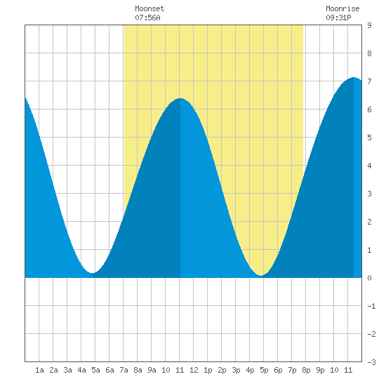 Roses Bluff tide chart for Friday, April 7, 2023