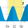 Roses Bluff tide chart for Friday, April 7, 2023