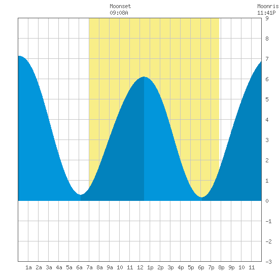 Roses Bluff tide chart for Sunday, April 9, 2023
