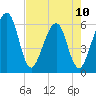 Roses Bluff tide chart for Wednesday, May 10, 2023
