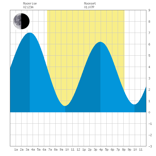 Roses Bluff tide chart for Friday, May 12, 2023