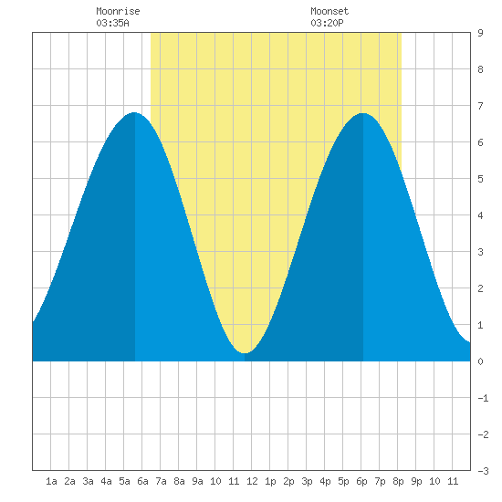 Roses Bluff tide chart for Sunday, May 14, 2023