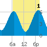 Roses Bluff tide chart for Monday, May 1, 2023