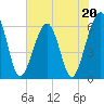 Roses Bluff tide chart for Saturday, May 20, 2023
