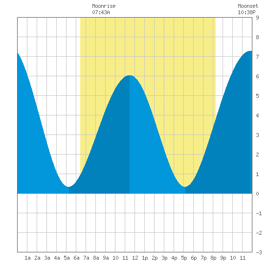 Roses Bluff tide chart for Sunday, May 21, 2023