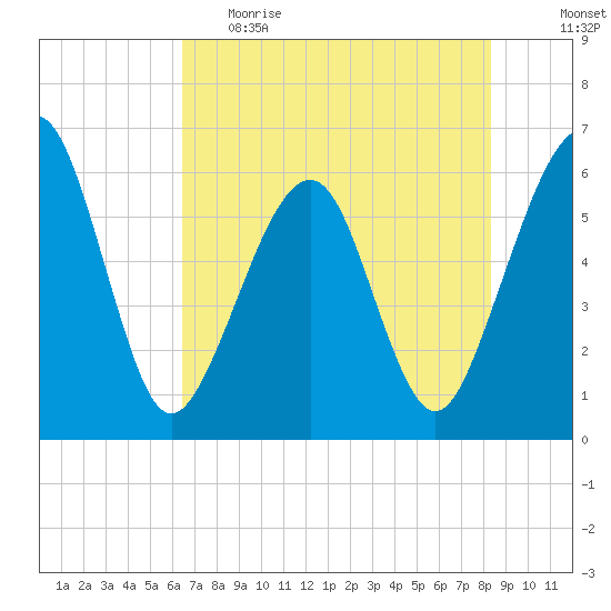 Roses Bluff tide chart for Monday, May 22, 2023