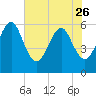 Roses Bluff tide chart for Friday, May 26, 2023