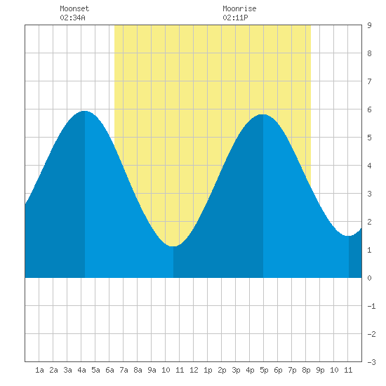 Roses Bluff tide chart for Sunday, May 28, 2023
