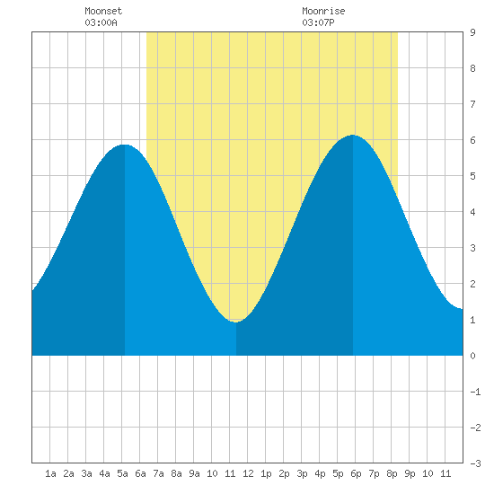 Roses Bluff tide chart for Monday, May 29, 2023