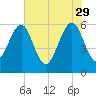 Roses Bluff tide chart for Monday, May 29, 2023