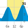 Roses Bluff tide chart for Wednesday, May 31, 2023