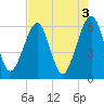 Roses Bluff tide chart for Wednesday, May 3, 2023